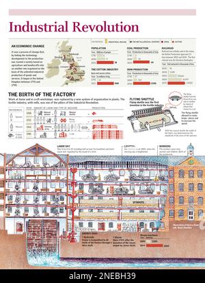 Infografiken über den Betrieb einer Textilfabrik in der frühen industriellen Revolution und die wichtigsten Industriezentren im Vereinigten Königreich im 18. Jahrhundert. [Adobe Illustrator (.ai); 2480x3248]. Stockfoto