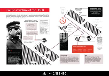 Infografik über die politische Struktur der UdSSR während Stalins Herrschaft. [Encapsulated PostScript File (.eps); 5078 x 3307]. Stockfoto