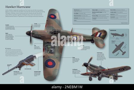 Infografik zum Hawker Hurricane, dem ersten Einsitzer-Jäger, der seinen Dienst für die RAF (Royal Air Force) aufnahm. [Adobe InDesign (.indd); 5078x3188]. Stockfoto