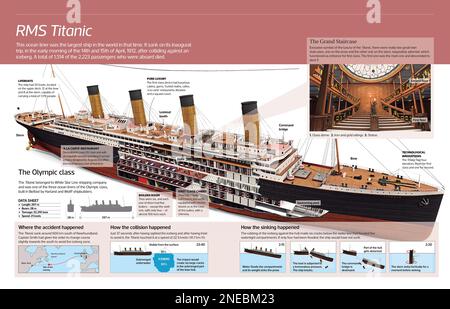 Infografik zur RMS Titanic, dem größten Ozeanschiff der Welt in dieser Zeit. Sie sank auf ihrer Eröffnungsreise am frühen Morgen des 14. Und 15. April 1912, nachdem sie gegen einen Eisberg kollidierte. [Adobe InDesign (.indd); 4960x3188]. Stockfoto