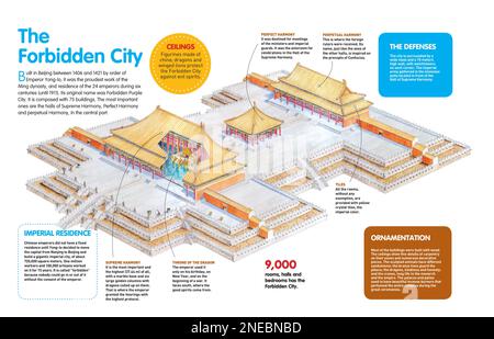 Infografik der Verbotenen Stadt, erbaut zwischen 1406 und 1421 in Peking vom Kaiser Yong Lo der Ming-Dynastie. [QuarkXPress (.qxp); Adobe InDesign (.indd); 4960x3188]. Stockfoto
