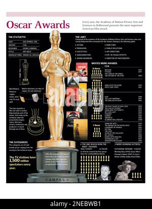 Infografiken zu den Merkmalen einer Oscar-Auszeichnung, die von den Academy Awards verliehen wird, zur Zusammensetzung der Jury, zu den Preiskategorien und zu den preisgekrönten Filmen und Menschen in der Geschichte der Oscars. [Adobe Illustrator (.ai); 2480x3248]. Stockfoto