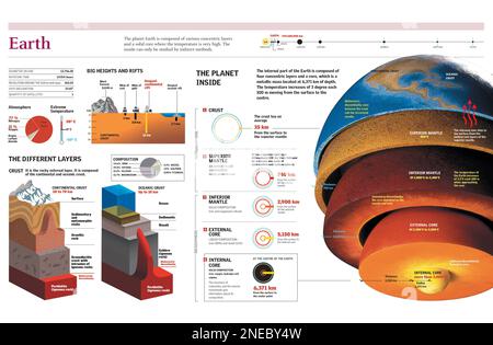 Infografiken zur inneren Struktur der Erde, der Erdkruste und der Erdatmosphäre. [Adobe Illustrator (.ai); 4960x3248]. Stockfoto