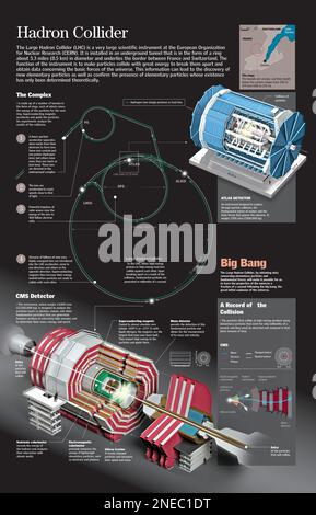 Infografik über den Betrieb des LHC, des Large Hadron Collider, erbaut, um den Ursprung des Universums durch Beobachtung des Verhaltens von Materie zu untersuchen. [QuarkXPress (.qxp); 4015 x 6259]. Stockfoto