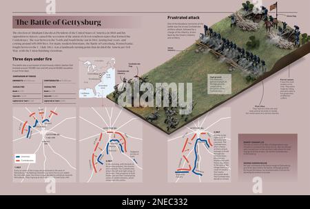 Infografik zur Schlacht von Gettysburg (Pennsylvania, zwischen den Streitkräften der Union und der Konföderierten während des Amerikanischen Bürgerkriegs vom 1-3. Juli 1863). [Adobe InDesign (.indd); 5078x3188]. Stockfoto