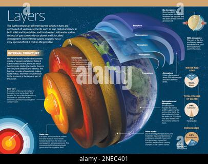 Infografik zu den Schichten der Erde. [Adobe InDesign (.indd); 4795x3543]. Stockfoto