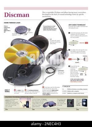 Infografiken zu den Teilen und der Bedienung eines CD-Players oder tragbaren CD-Players. [Adobe Illustrator (.ai); 2480x3248]. Stockfoto