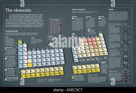 Infografik der chemischen Elemente und Periodensystem. [Adobe InDesign (.indd); 6259x4015]. Stockfoto