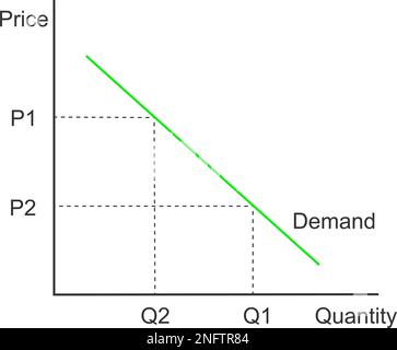 Nachfragekurve. Grafisches Modell, das die Beziehung zwischen Produktpreis und Menge darstellt. Wirtschaftsdiagramm isoliert auf weißem Hintergrund. Vektor Stock Vektor