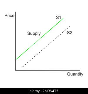 Beispiel für eine Bedarfskurve. Diagramm, das die Beziehung zwischen Produktpreis und Menge darstellt. Wirtschaftsmodell isoliert auf weißem Hintergrund Stock Vektor