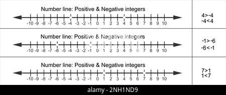 Positive und negative Ganzzahlen in Zahlenzeile. Ganze Zahlen und Null. Mathematisches Diagramm zur Definition der Ungleichheit zwischen zwei Zahlen Stock Vektor