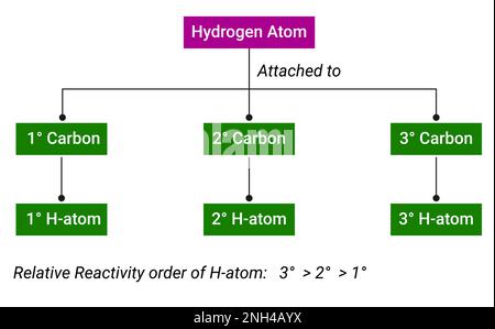 Einstufung von Kohlenstoffatomen (Wasserstoff-Atom) Stock Vektor