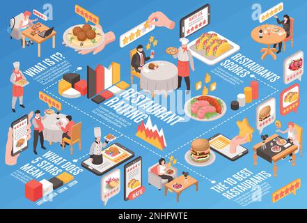 Isometrisches Flussdiagramm für Restaurantbewertungen mit fünf-Sterne-Blogger zur Überprüfung der Vektordarstellung Stock Vektor