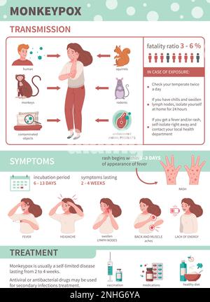 Affenpocken-Infografiken mit Ubertragungssymptomen und Behandlung der Virusvektordarstellung Stock Vektor