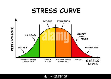 Manuelles Zeichnen eines Diagramms der Spannungskurve mit Beziehung zwischen Leistung und Spannungsniveau in verschiedenen Phasen von Unterlast über Überlastung bis Burnout. Stockfoto