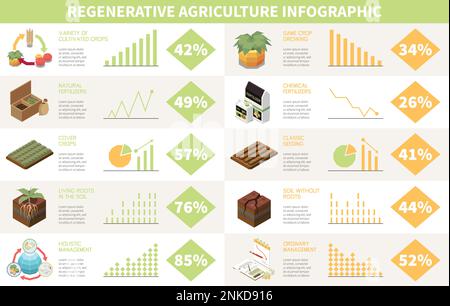 Infografik-Vorlage für die regenerative Landwirtschaft mit ganzheitlicher Permakultur-Management-Symbole isometrische Vektordarstellung Stock Vektor