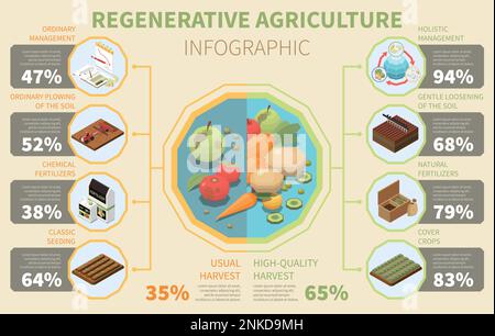 Infografiken zur regenerativen Landwirtschaft mit ökologischem Obst und Gemüse und Symbolen für das ganzheitliche Ökosystemmanagement isometrische Vektordarstellung Stock Vektor