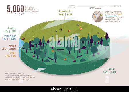 Bewohnbares Land nach Art, vor 5.000 Jahren, Illustration Stockfoto