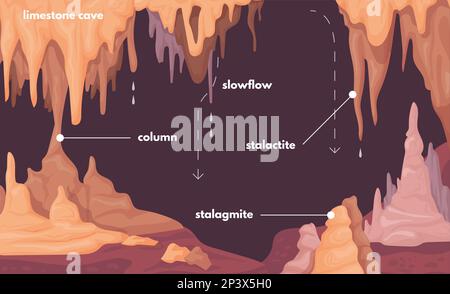 Stalagmiten-Infografik. Stalagmitenformationen natürliche Stalaktitsäule in einer unterirdischen wunderschönen Höhle, Höhle aus Frostststein, Höhle, Landschaft Textvektor Illustration von Stalagmitenstein in der Höhle Stock Vektor