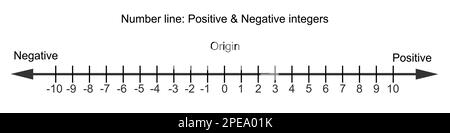 Ganzzahlen in Zahlenzeile. Ganze negative und positive Zahlen, null. Mathematikdiagramm für Additions- und Subtraktionsoperationen in der Schule isoliert auf Weiß Stock Vektor