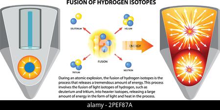 Illustration der Kernfusion von Wasserstoffbomben Stock Vektor