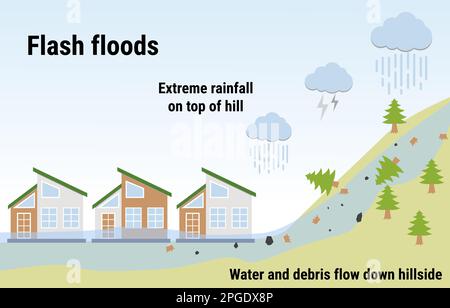 Sturzfluten. Infografik zu Überschwemmungen. Überschwemmung Naturkatastrophe mit Regen, Wettergefahr. Häuser bedeckt mit Wasser und Schutt. Globale Erwärmung A Stock Vektor