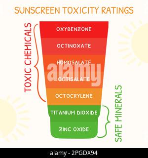Infografik zur toxischen Einstufung von Sonnenschutzmitteln. Chemischer oder physikalischer Sonnenschutz und Sonnenschutz. Eine Flasche Sonnencreme. Handgezeichnete organische Vektorbeispiele Stock Vektor