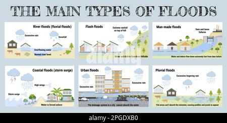 Die wichtigsten Arten von Überschwemmungen. Infografik zu Überschwemmungen. Überschwemmung Naturkatastrophe mit Regen, Wettergefahr. Häuser, Autos, Bäume bedeckt mit Wasser. Global Stock Vektor