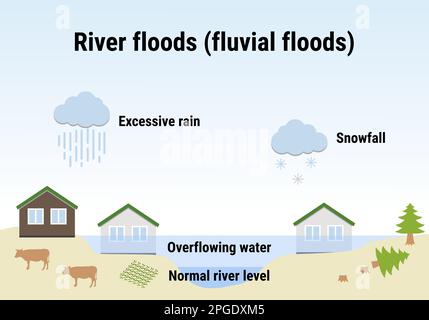 Flüsse, Flüsse. Infografik zu Überschwemmungen. Überschwemmung Naturkatastrophe mit Regen, Wettergefahr. Mit Wasser bedeckte Häuser. Globale Erwärmung A Stock Vektor