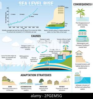 Infografik zum Anstieg des Meeresspiegels. Ursachen, Risiken, Folgen und Anpassungsstrategien für den Anstieg des Meeresspiegels. Wasserverschmutzung. Globale Erwärmung und Klimaschutz Stock Vektor