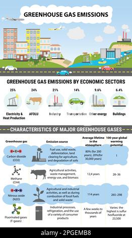 Globale Treibhausgasemissionen nach Wirtschaftssektoren. Kohlendioxid- und Methanemissionen. Globale Erwärmung, Klimawandel Infografik. Stock Vektor