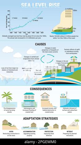 Infografik zum Anstieg des Meeresspiegels. Ursachen, Risiken, Folgen und Anpassungsstrategien für den Anstieg des Meeresspiegels. Wasserverschmutzung. Globale Erwärmung und Klimaschutz Stock Vektor