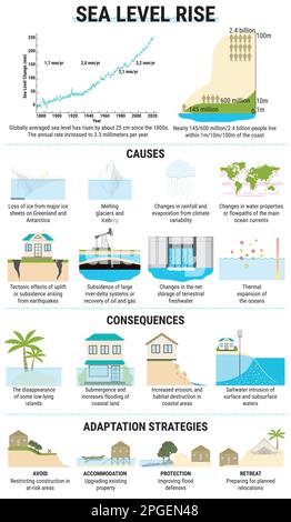 Infografik zum Anstieg des Meeresspiegels. Ursachen, Risiken, Folgen und Anpassungsstrategien für den Anstieg des Meeresspiegels. Wasserverschmutzung. Globale Erwärmung und Klimaschutz Stock Vektor