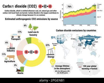 Infografik der globalen Kohlendioxidemissionen nach Ländern. Treibhausgasemissionen nach Wirtschaftssektoren. Umweltverschmutzung. Globaler Krieg Stock Vektor