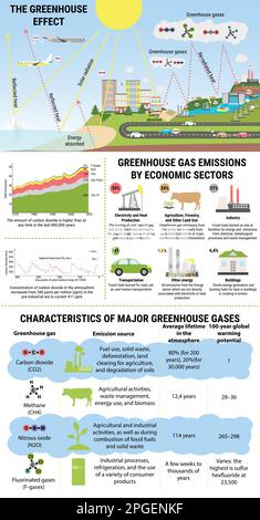 Globale Treibhausgasemissionen nach Wirtschaftssektoren. Treibhauseffekt. Kohlendioxid- und Methanemissionen. Globale Erwärmung, Klimawandel infographi Stock Vektor