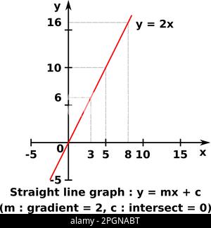 Vektorgrafik eines Diagramms von x gegen y einer linearen Funktion. Die dargestellte Formel ist y = 2x Stock Vektor