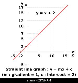 Vektorgrafik eines Diagramms von x gegen y einer linearen Funktion. Die dargestellte Formel ist y = x + 2 Stock Vektor