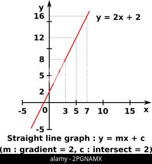 Vektorgrafik eines Diagramms von x gegen y einer linearen Funktion. Die dargestellte Formel ist y = 2x + 2 Stock Vektor