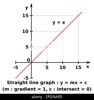 Vektorgrafik eines Diagramms von x gegen y einer linearen Funktion. Die dargestellte Formel ist y = x Stock Vektor