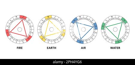 Dreiecke der vier Elemente der Astrologie. Die zwölf Zeichen des Zodiaks sind in Feuer, Erde, Luft und Wasser unterteilt, angeordnet in vier Dreiecke. Stockfoto