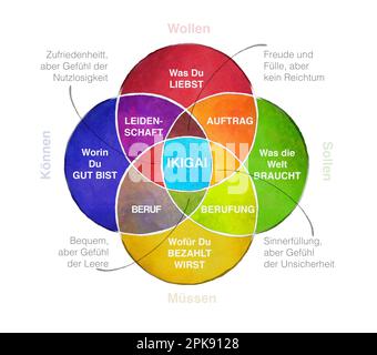 Ikigai-Diagramm des Glücksgeheimnisses in deutscher Sprache Stockfoto