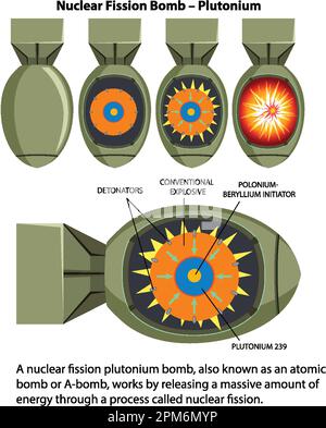 Atomspaltungsbombe - Plutonium-Illustration Stock Vektor