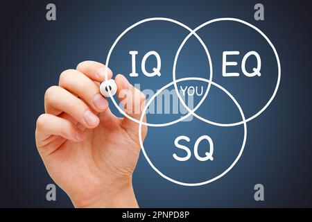 Handgezeichnetes Diagrammkonzept über IQ-Intelligenzquotient, EQ-emotionale Intelligenz und SQ-spiritueller oder sozialer Quotient. Stockfoto