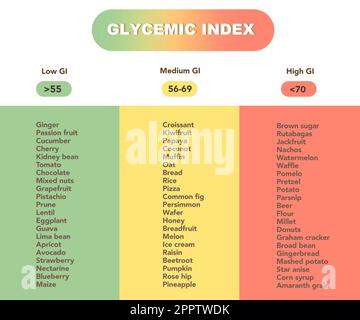 Glykämisches Indexdiagramm für gängige Lebensmittel. Illustration Stockfoto