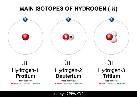 Hauptisotope von Wasserstoff, Protium, Deuterium (D) und Tritium (T) Stock Vektor