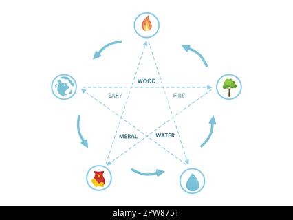 Feng Shui 5 Elemente der Natur in Kreisen, verbunden durch Linien mit Wasser, Holz, Feuer, Erde, Metall in flacher Cartoon handgezeichnete Vorlagen Illustration Stockfoto