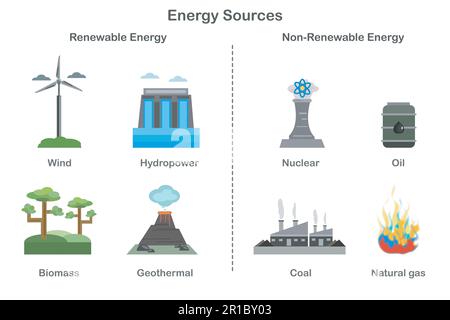 Diagramm zu erneuerbaren und nicht erneuerbaren Energiequellen. Vektordarstellung der Energiequellen. Erzeugung erneuerbarer Energie im Vergleich zu nicht erneuerbarer Energie. Carbon-BA Stock Vektor