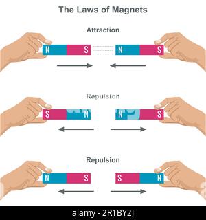 Magnetische Anziehungs- und Abstoßungskraft. Infografik des Magnetgesetzes mit Beispielen für ähnliche Pole, an denen es angezogen wird, während Pole im Gegensatz zu Pole abstoßen Stock Vektor