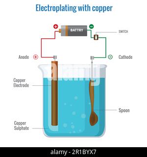Galvanisierung mit Kupfer mittels Kupfersulfat-Elektrolyt. Elektrolyse der Kupfer(II)-Sulfatlösung. Galvanikverfahren in der Elektrochemie V Stock Vektor