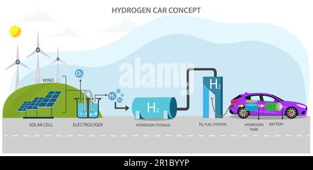 Wasserstoffauto an Tankstellen. H2-Verbrennungsmotor für emissionsfreien, umweltfreundlichen Transport. Grüne Energie und Energiequelle. Windturbine Stock Vektor